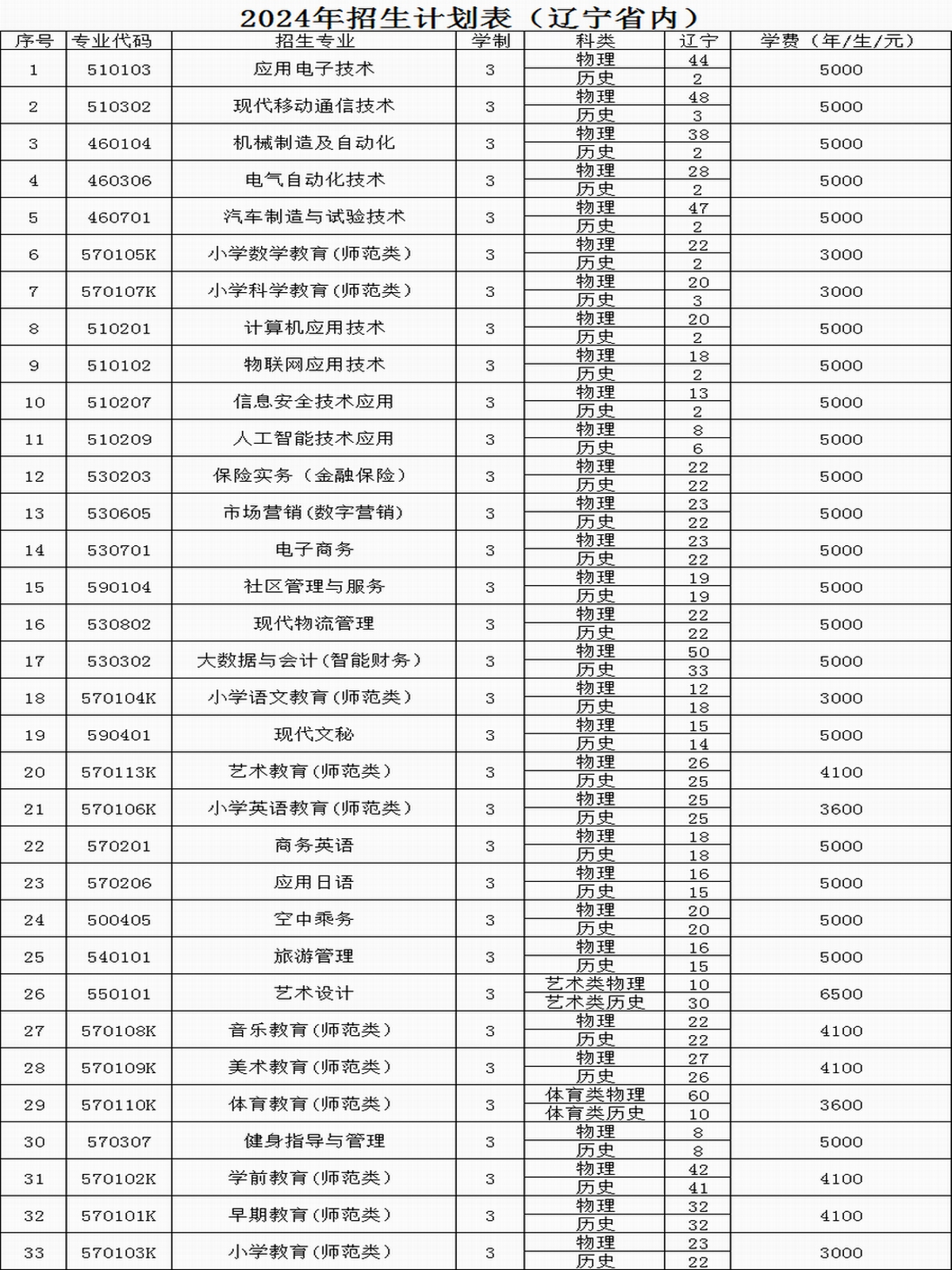 2024铁岭师范高等专科学校招生计划-各专业招生人数是多少