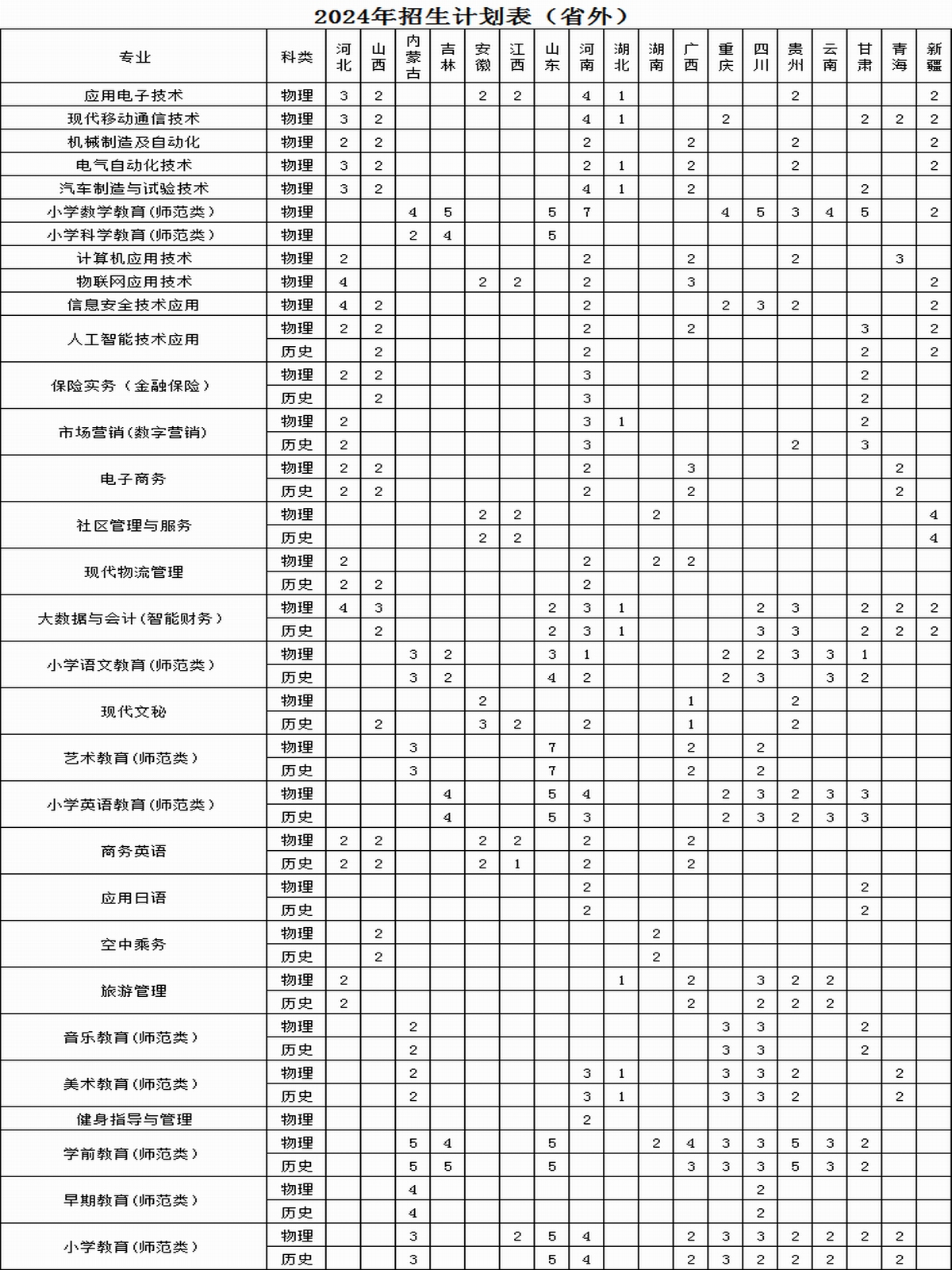 2024铁岭师范高等专科半岛在线注册招生计划-各专业招生人数是多少