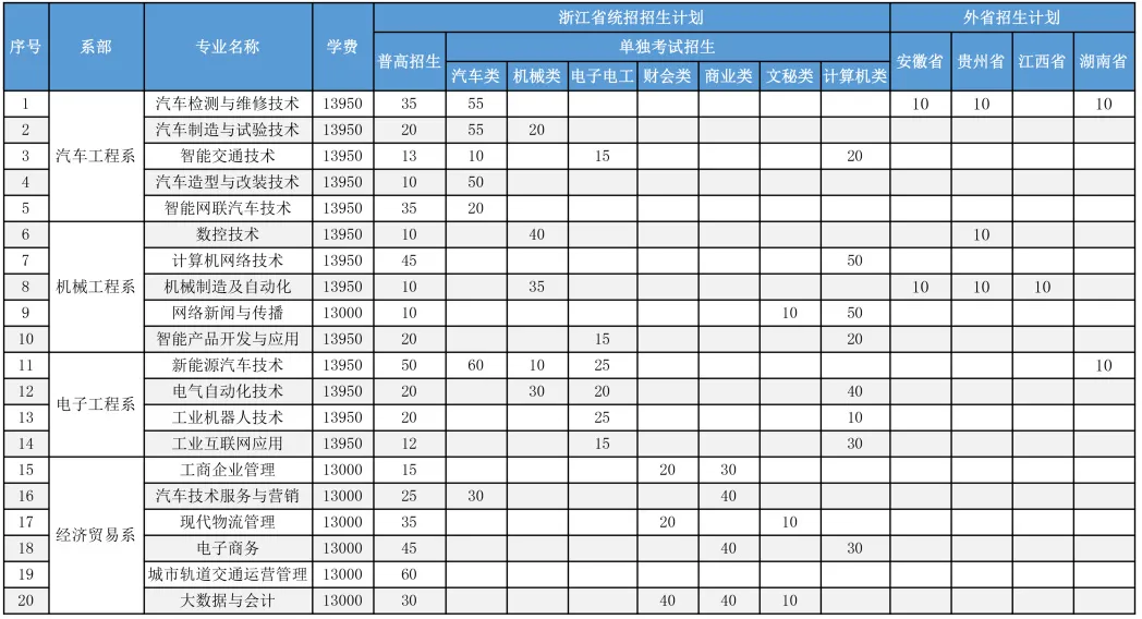 2024浙江汽车职业技术学院招生计划-各专业招生人数是多少