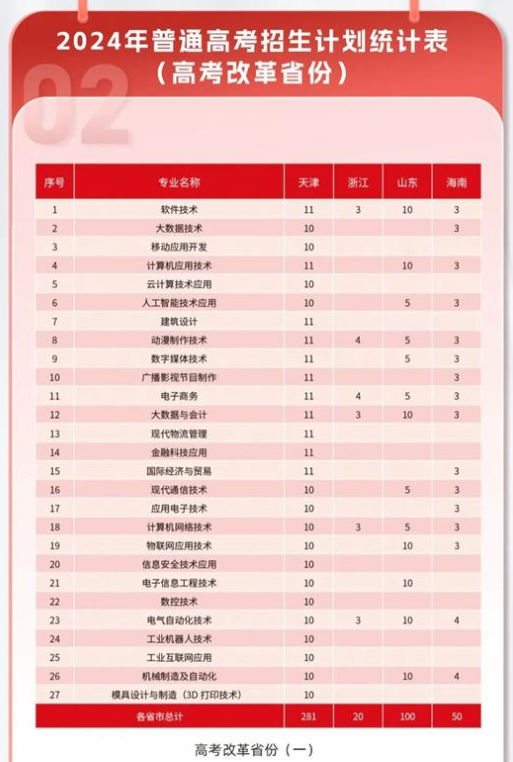 2024天津电子信息职业技术半岛在线注册招生计划-各专业招生人数是多少