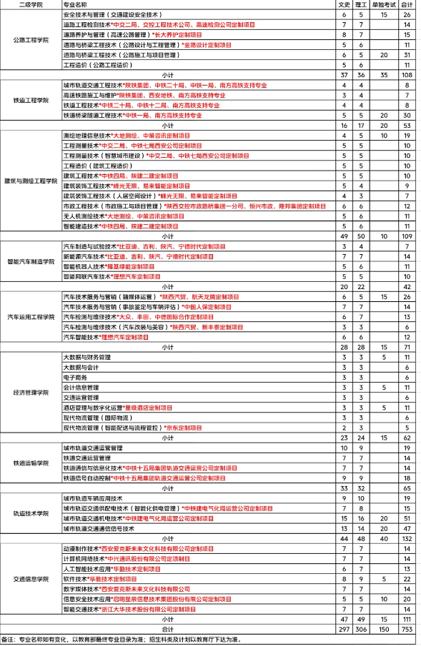 2024陕西交通职业技术半岛在线注册招生计划-各专业招生人数是多少