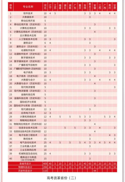 2024天津电子信息职业技术半岛在线注册招生计划-各专业招生人数是多少