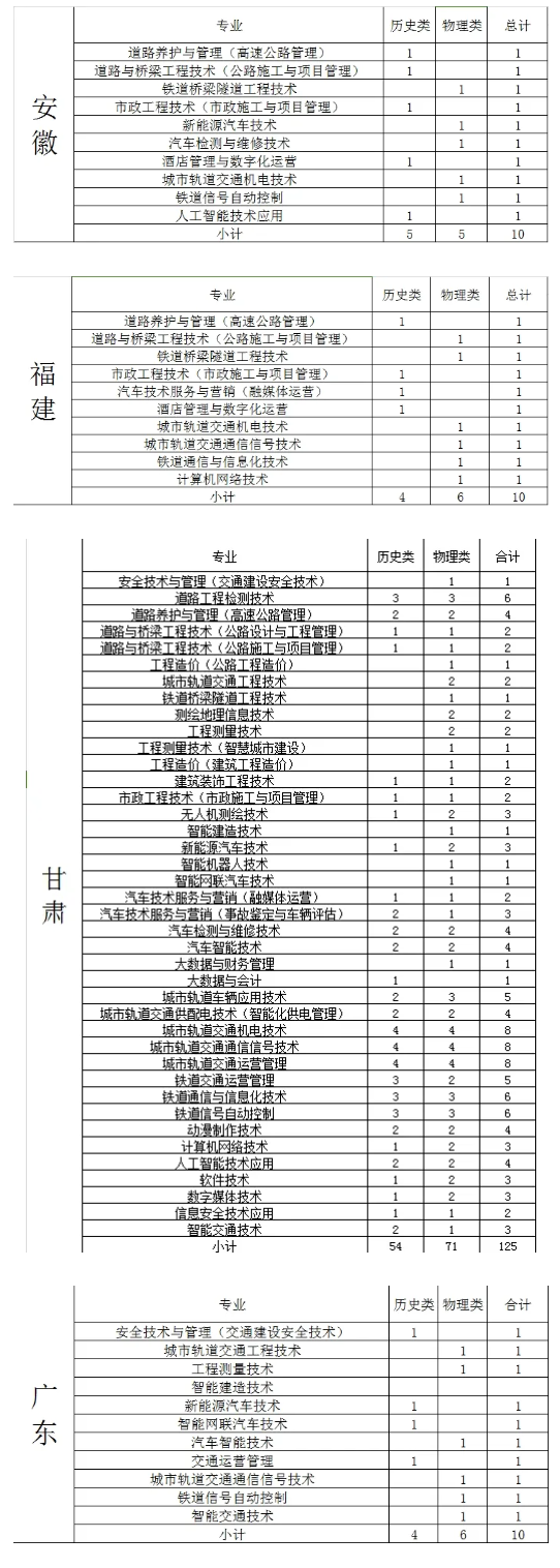 2024陕西交通职业技术半岛在线注册招生计划-各专业招生人数是多少