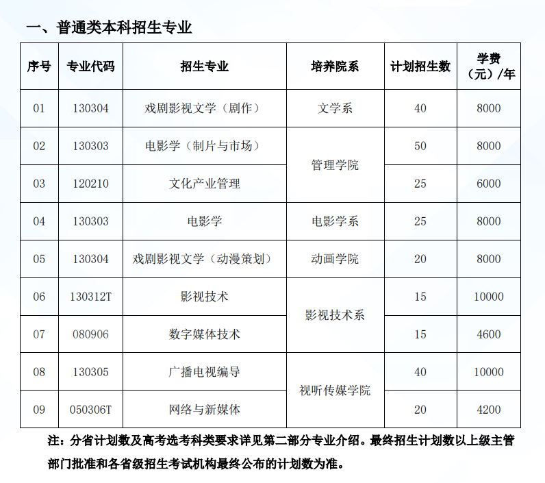 2024北京电影半岛在线注册招生计划-各专业招生人数是多少