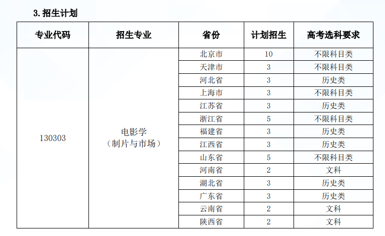 2024北京电影半岛在线注册招生计划-各专业招生人数是多少