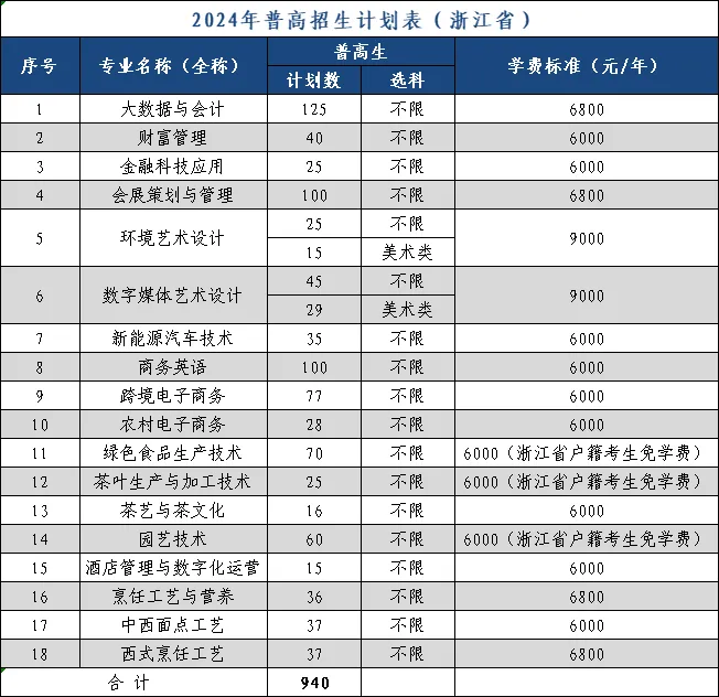 2024浙江农业商贸职业半岛在线注册招生计划-各专业招生人数是多少