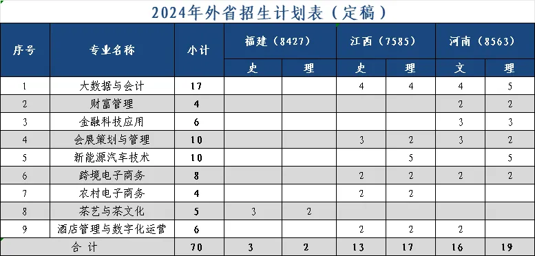 2024浙江农业商贸职业半岛在线注册招生计划-各专业招生人数是多少