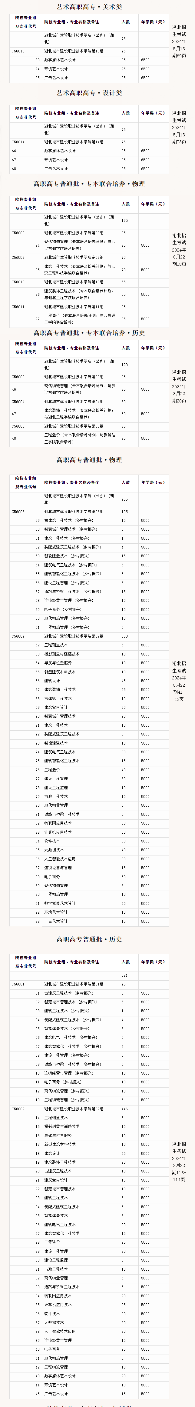 2024湖北城市建设职业技术半岛在线注册招生计划-各专业招生人数是多少