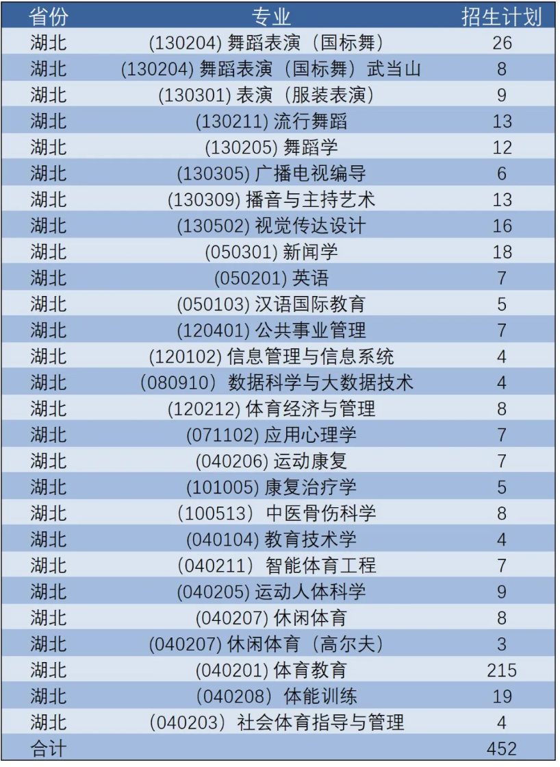 2024武汉体育半岛在线注册招生计划-各专业招生人数是多少