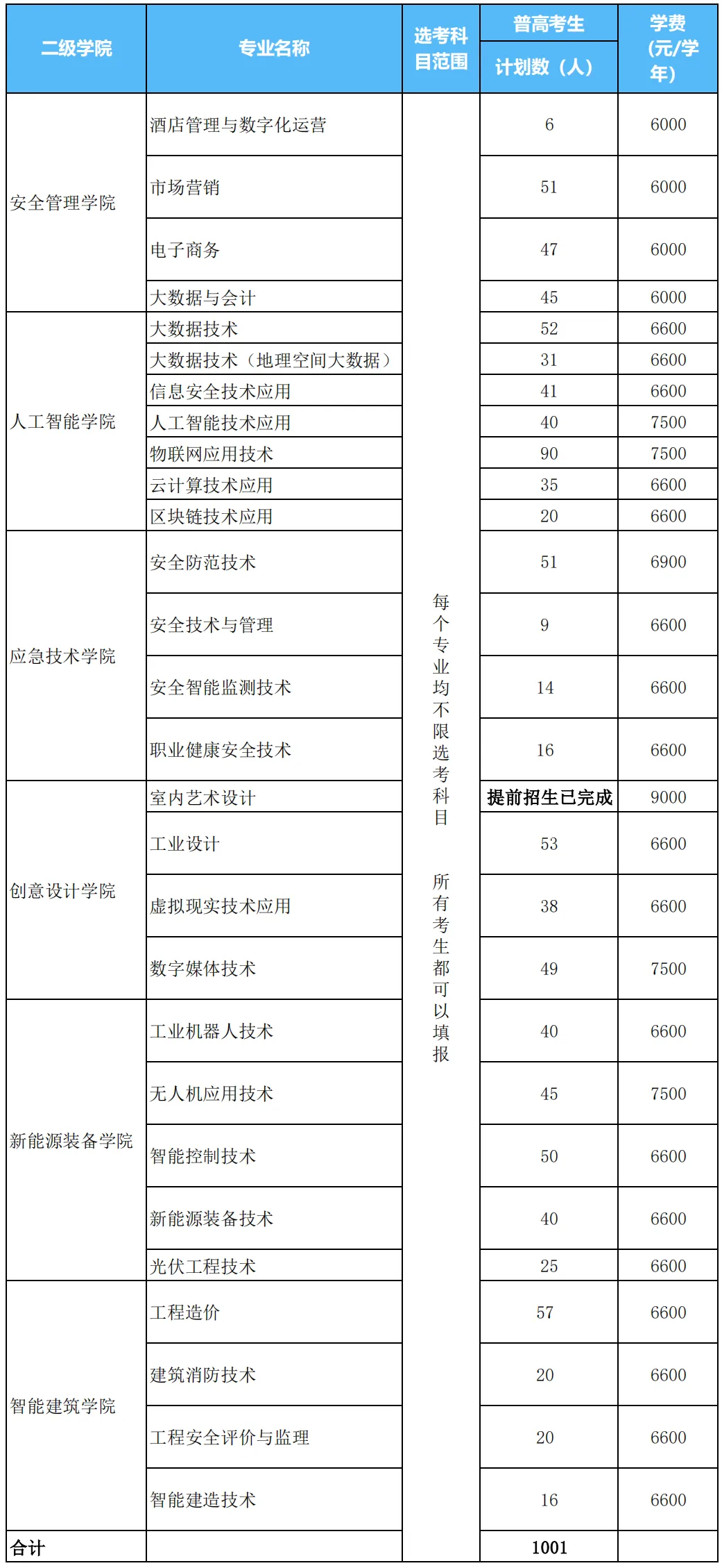 2024浙江安防职业技术学院招生计划-各专业招生人数是多少