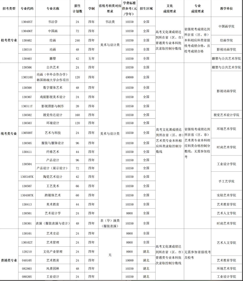 2024湖北美术半岛在线注册招生计划-各专业招生人数是多少