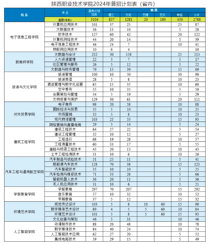 2024陕西职业技术学院招生计划-各专业招生人数是多少