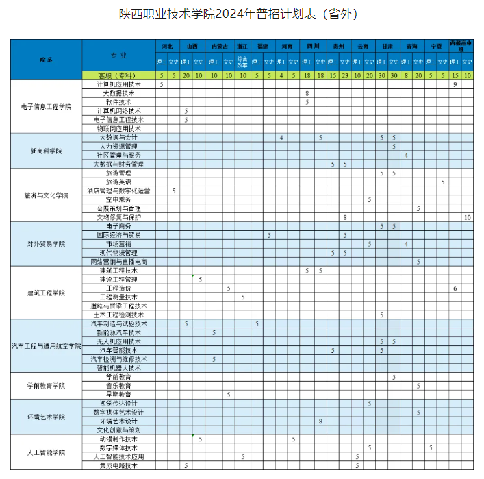 2024陕西职业技术学院招生计划-各专业招生人数是多少