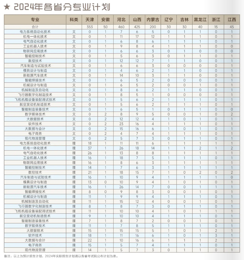 2024天津机电职业技术半岛在线注册招生计划-各专业招生人数是多少