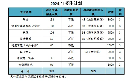 2024浙江舟山群岛新区旅游与健康职业学院招生计划-各专业招生人数是多少