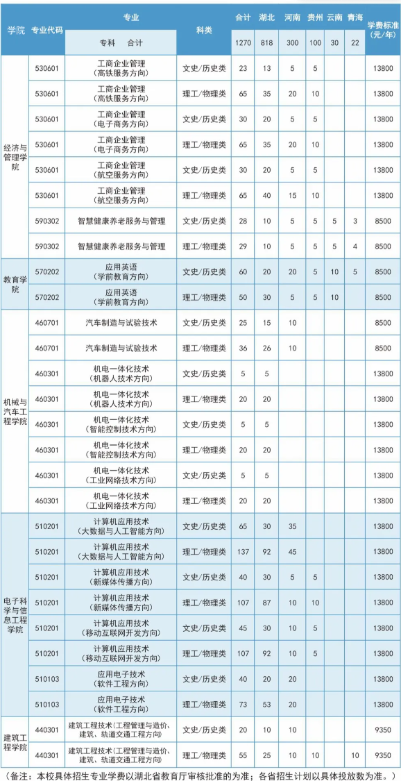 2024湖北文理半岛在线注册理工半岛在线注册招生计划-各专业招生人数是多少