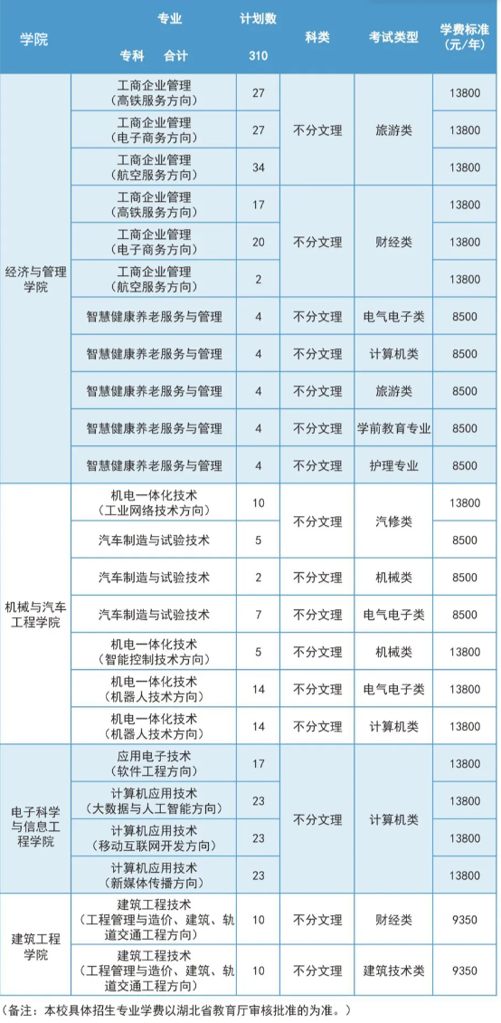 2024湖北文理半岛在线注册理工半岛在线注册招生计划-各专业招生人数是多少