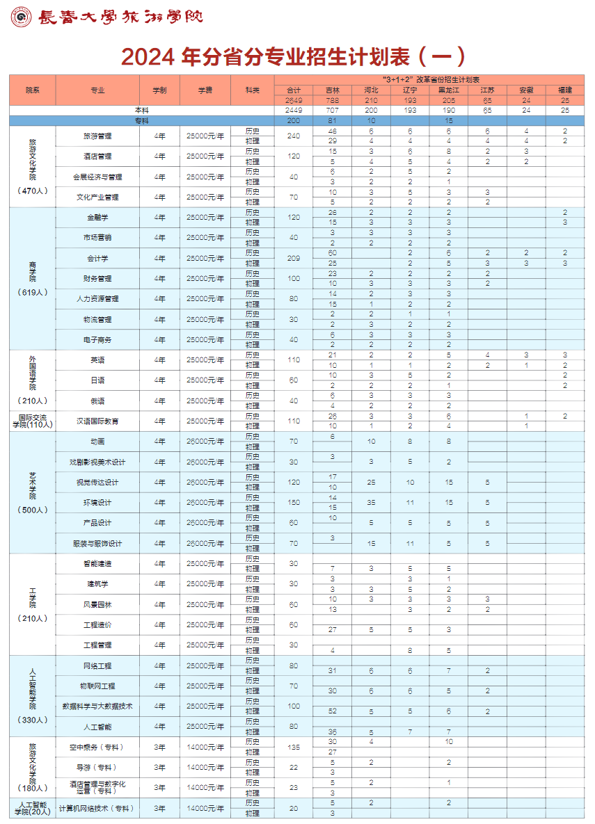 2024长春大学旅游半岛在线注册招生计划-各专业招生人数是多少