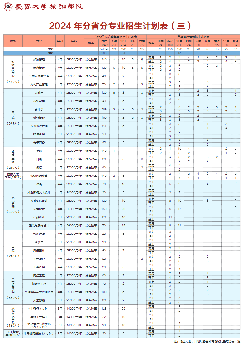 2024长春大学旅游半岛在线注册招生计划-各专业招生人数是多少