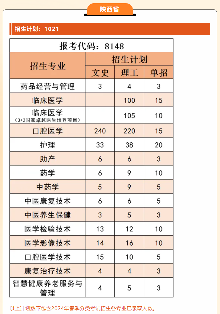 2024西安医学高等专科学校招生计划-各专业招生人数是多少