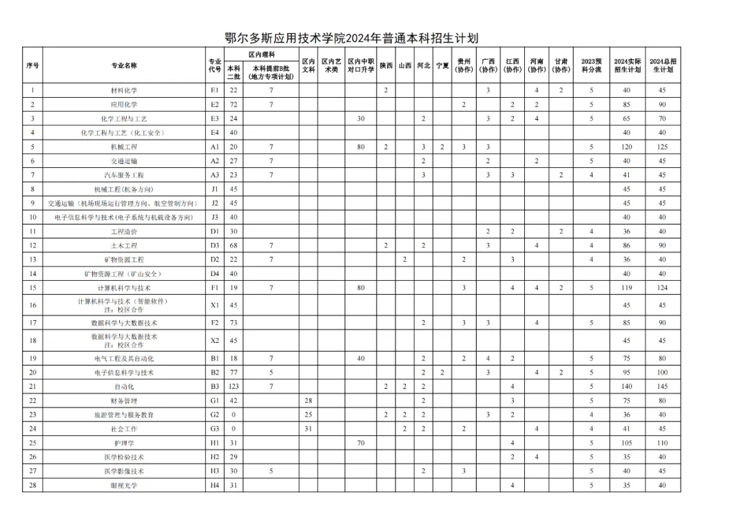 2024鄂尔多斯应用技术学院招生计划-各专业招生人数是多少