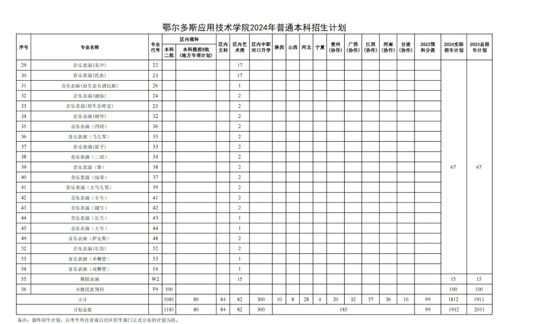 2024鄂尔多斯应用技术学院招生计划-各专业招生人数是多少