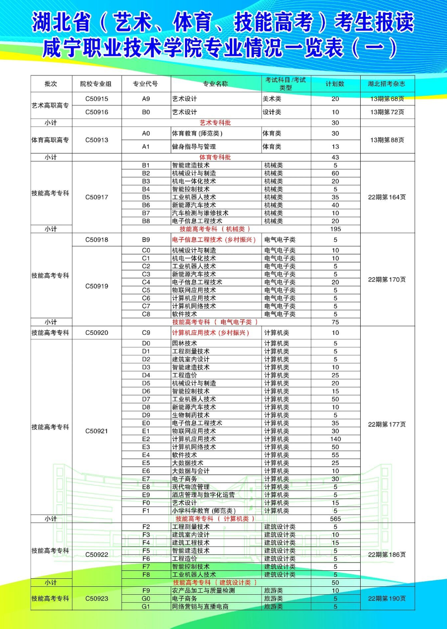 2024咸宁职业技术学院招生计划-各专业招生人数是多少