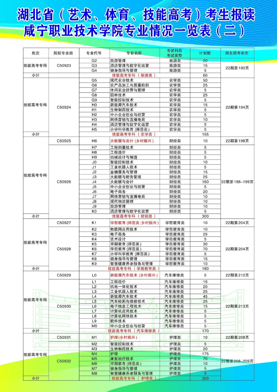 2024咸宁职业技术学院招生计划-各专业招生人数是多少