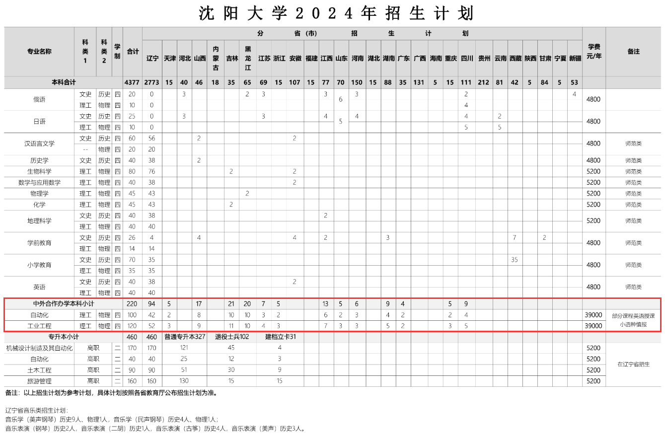 2024沈阳大学中外合作办学招生计划-各专业招生人数是多少