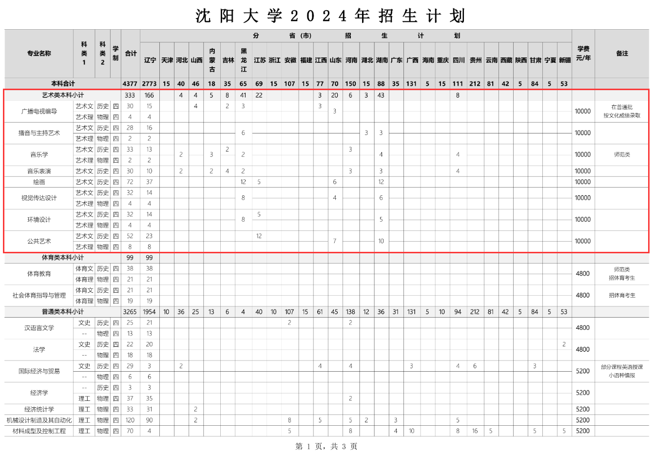 2024沈阳大学艺术类招生计划-各专业招生人数是多少