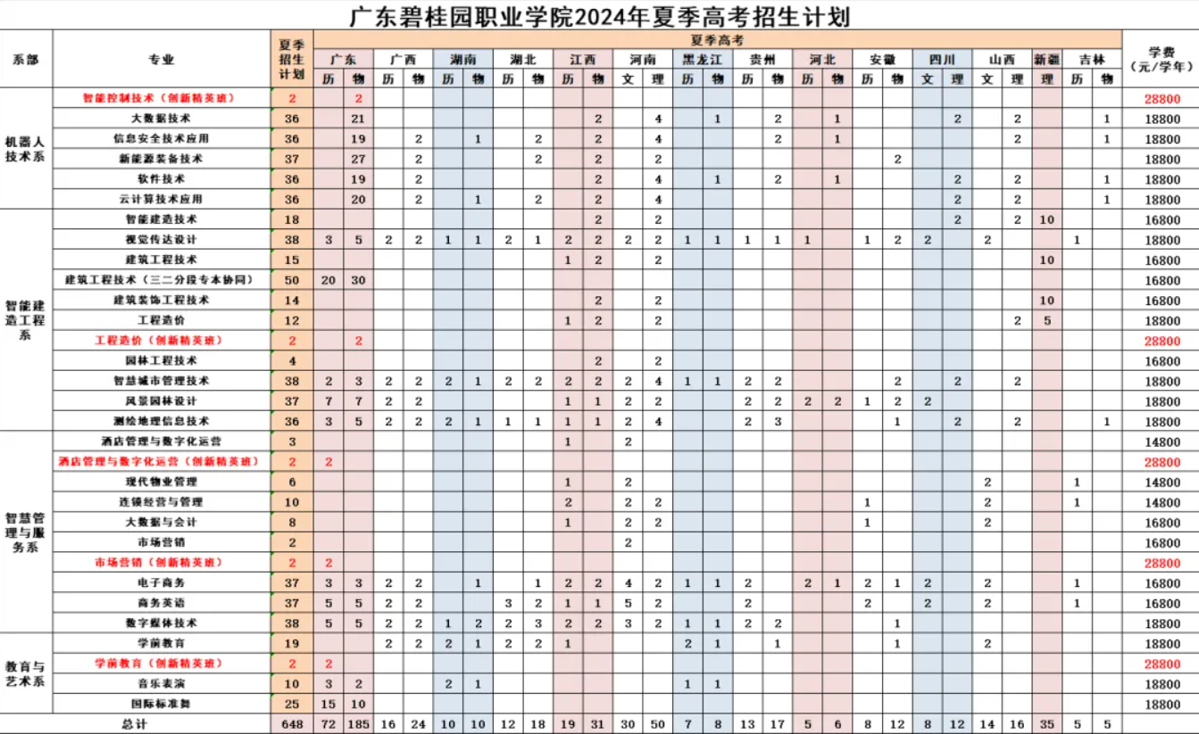 2024广东碧桂园职业半岛在线注册招生计划-各专业招生人数是多少