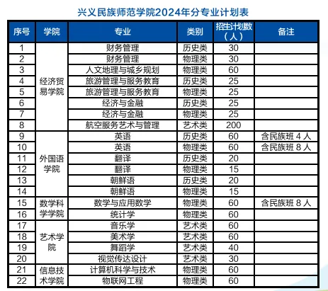 2024兴义民族师范半岛在线注册招生计划-各专业招生人数是多少