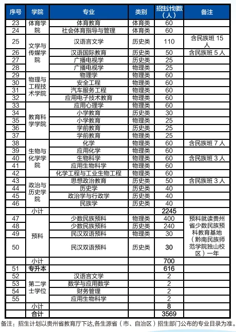 2024兴义民族师范半岛在线注册招生计划-各专业招生人数是多少