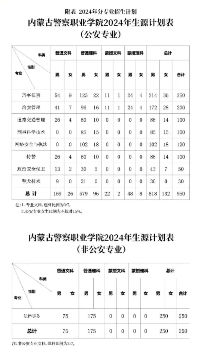 2024内蒙古警察职业半岛在线注册招生计划-各专业招生人数是多少