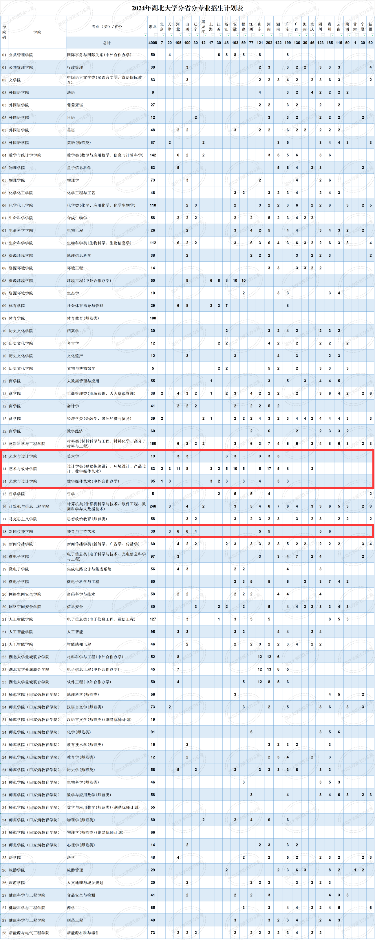2024湖北大学艺术类招生计划-各专业招生人数是多少