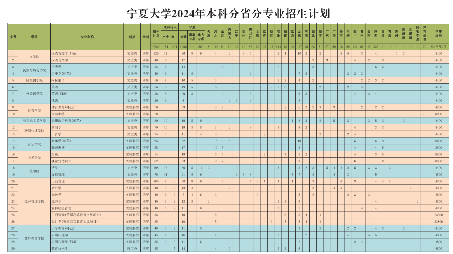 宁夏大学有哪些专业？