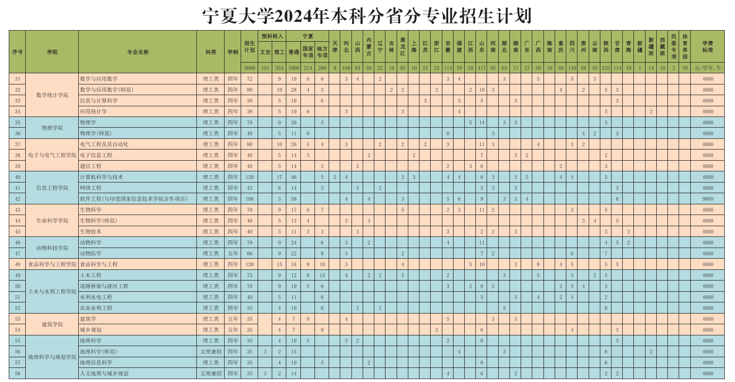 2024宁夏大学招生计划-各专业招生人数是多少