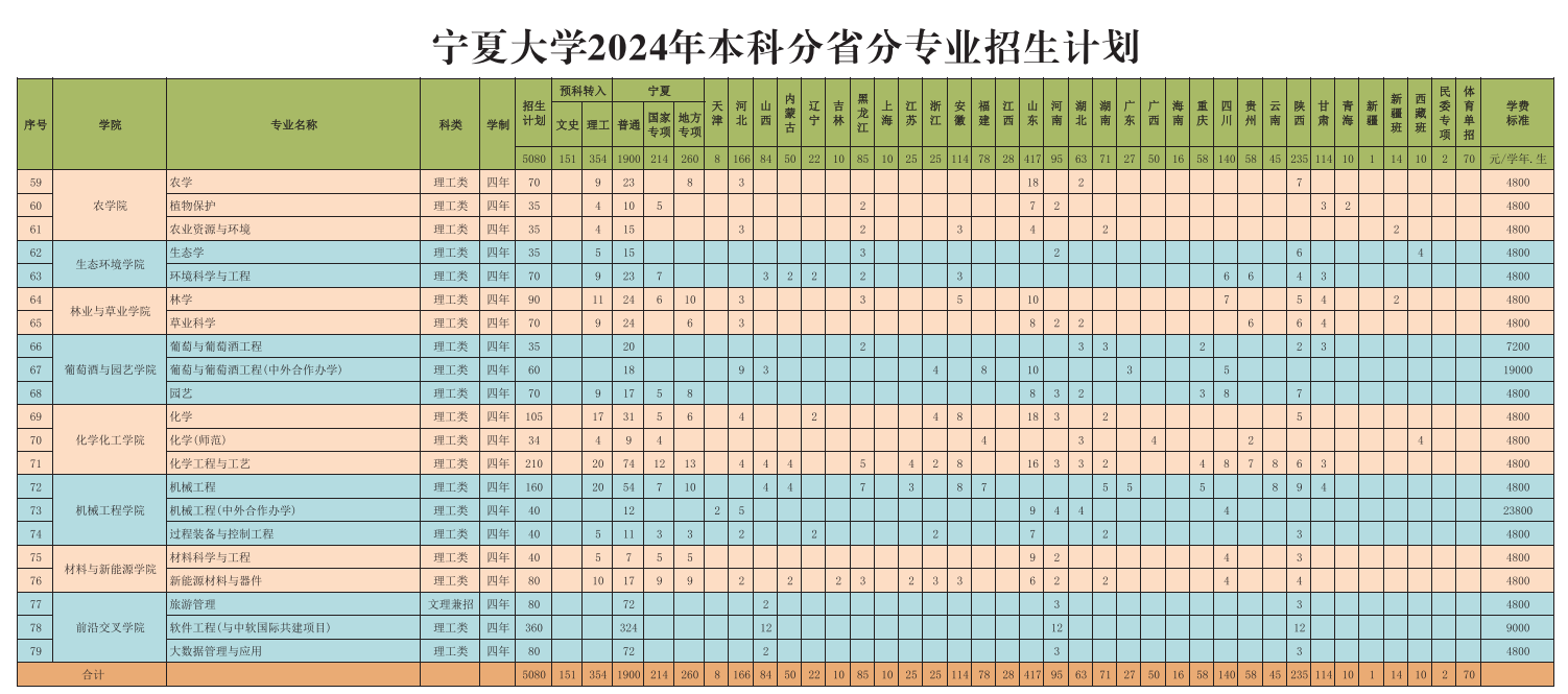 2024宁夏大学招生计划-各专业招生人数是多少