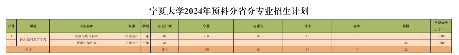 宁夏大学有哪些专业？