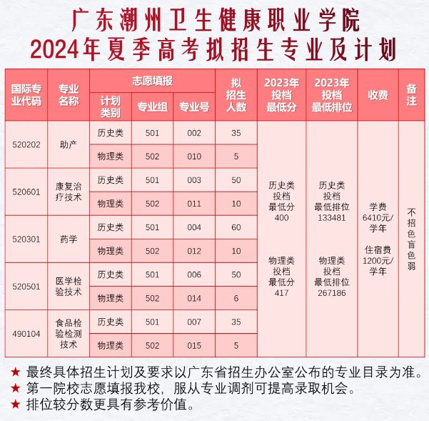 2024广东潮州卫生健康职业半岛在线注册招生计划-各专业招生人数是多少