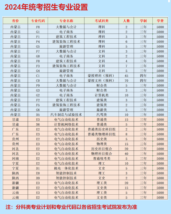 2024乌海职业技术半岛在线注册招生计划-各专业招生人数是多少