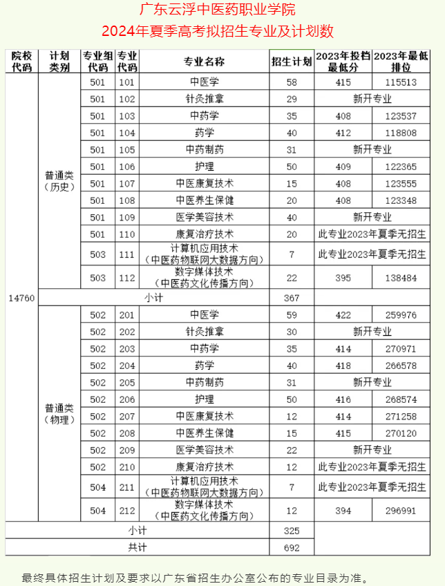 2024广东云浮中医药职业半岛在线注册招生计划-各专业招生人数是多少