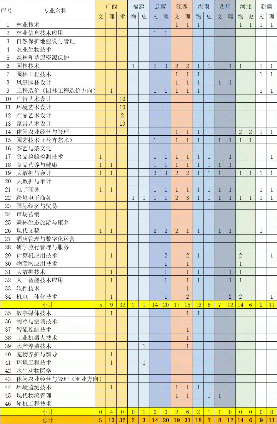 2024广东生态工程职业半岛在线注册招生计划-各专业招生人数是多少