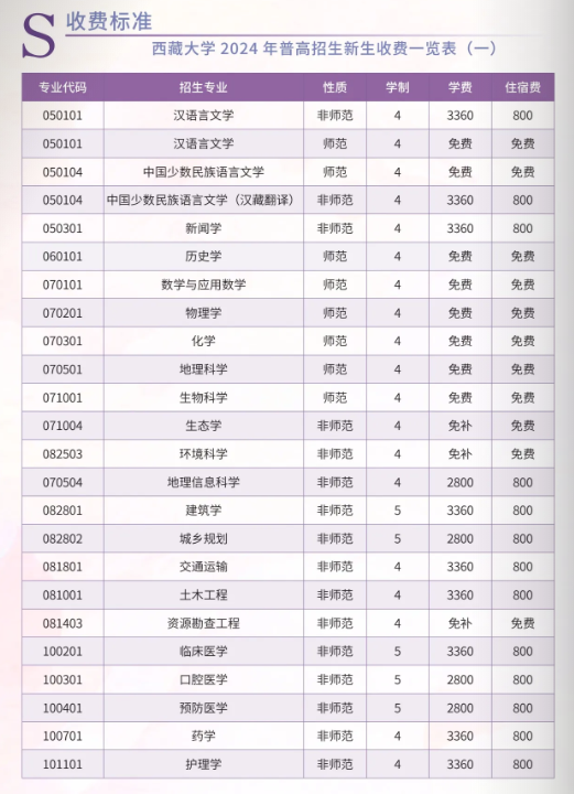 2024西藏大学学费多少钱一年-各专业收费标准