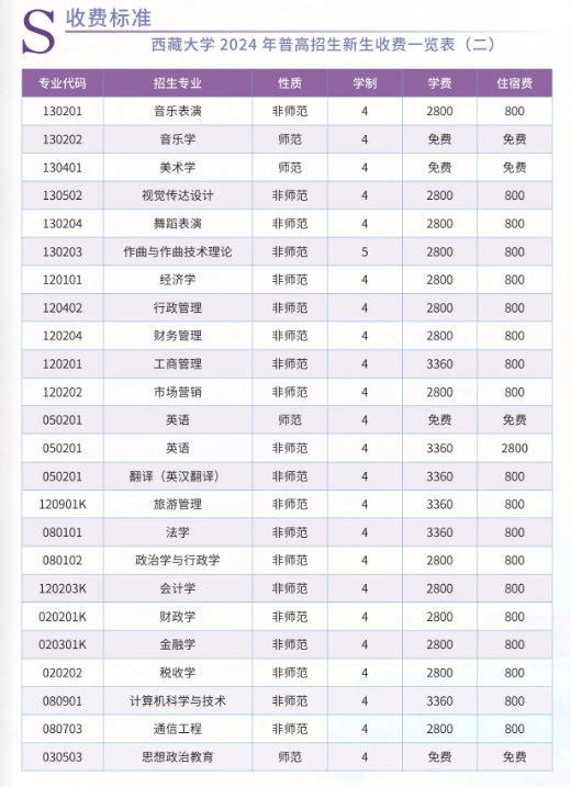 2024西藏大学学费多少钱一年-各专业收费标准