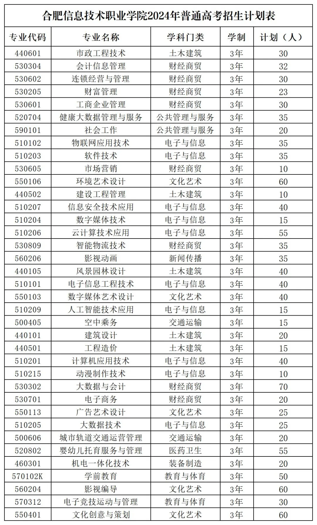 2024合肥信息技术职业学院招生计划-各专业招生人数是多少