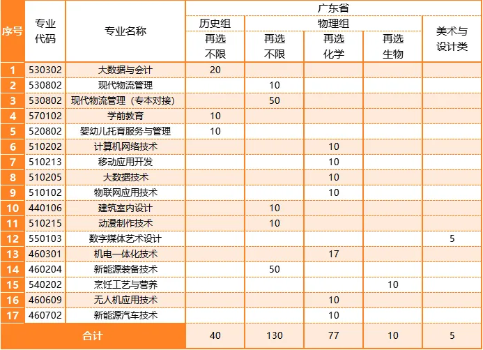 2024惠州城市职业半岛在线注册招生计划-各专业招生人数是多少