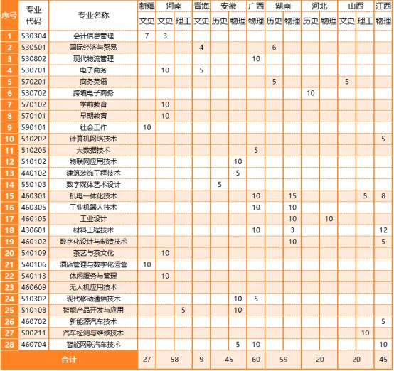 2024惠州城市职业半岛在线注册招生计划-各专业招生人数是多少