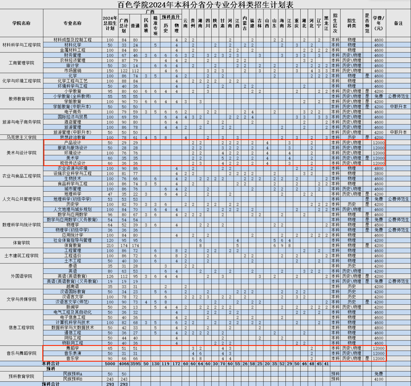 2024百色半岛在线注册艺术类招生计划-各专业招生人数是多少
