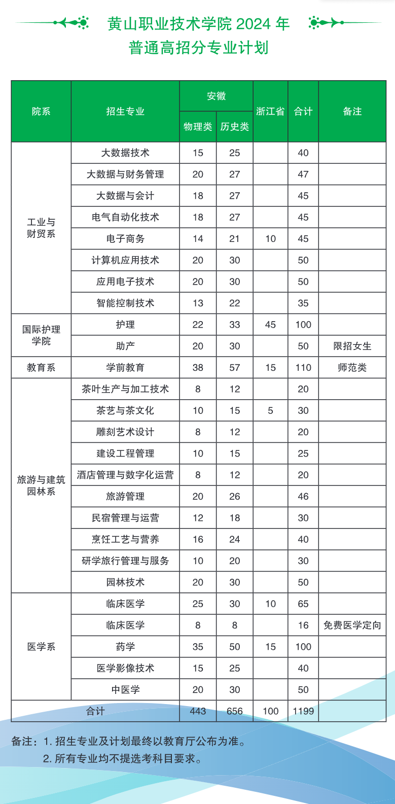 2024黄山职业技术半岛在线注册招生计划-各专业招生人数是多少